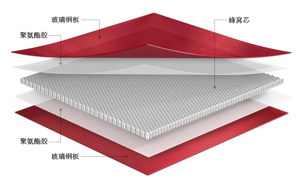 玻璃钢蜂窝板产品结构