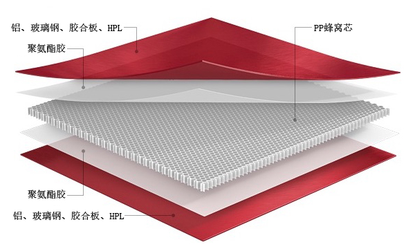 PP蜂窝板