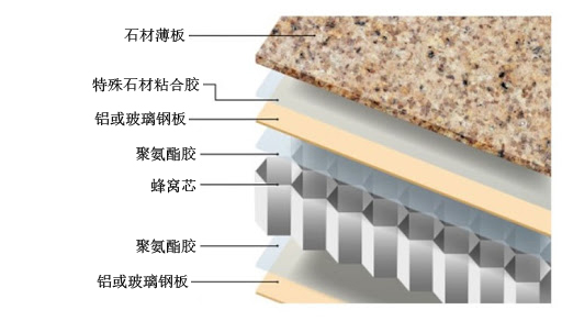 石材蜂窝板产品结构图